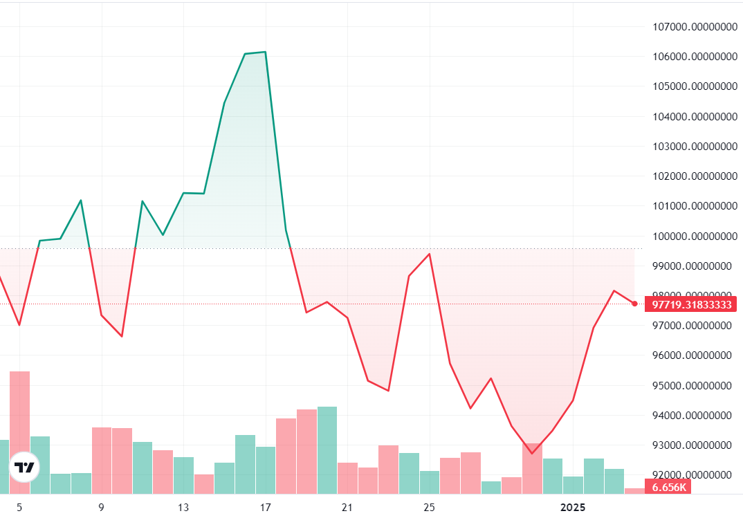 BTC/USD, biểu đồ 1 tháng. Nguồn: Cointelegraph