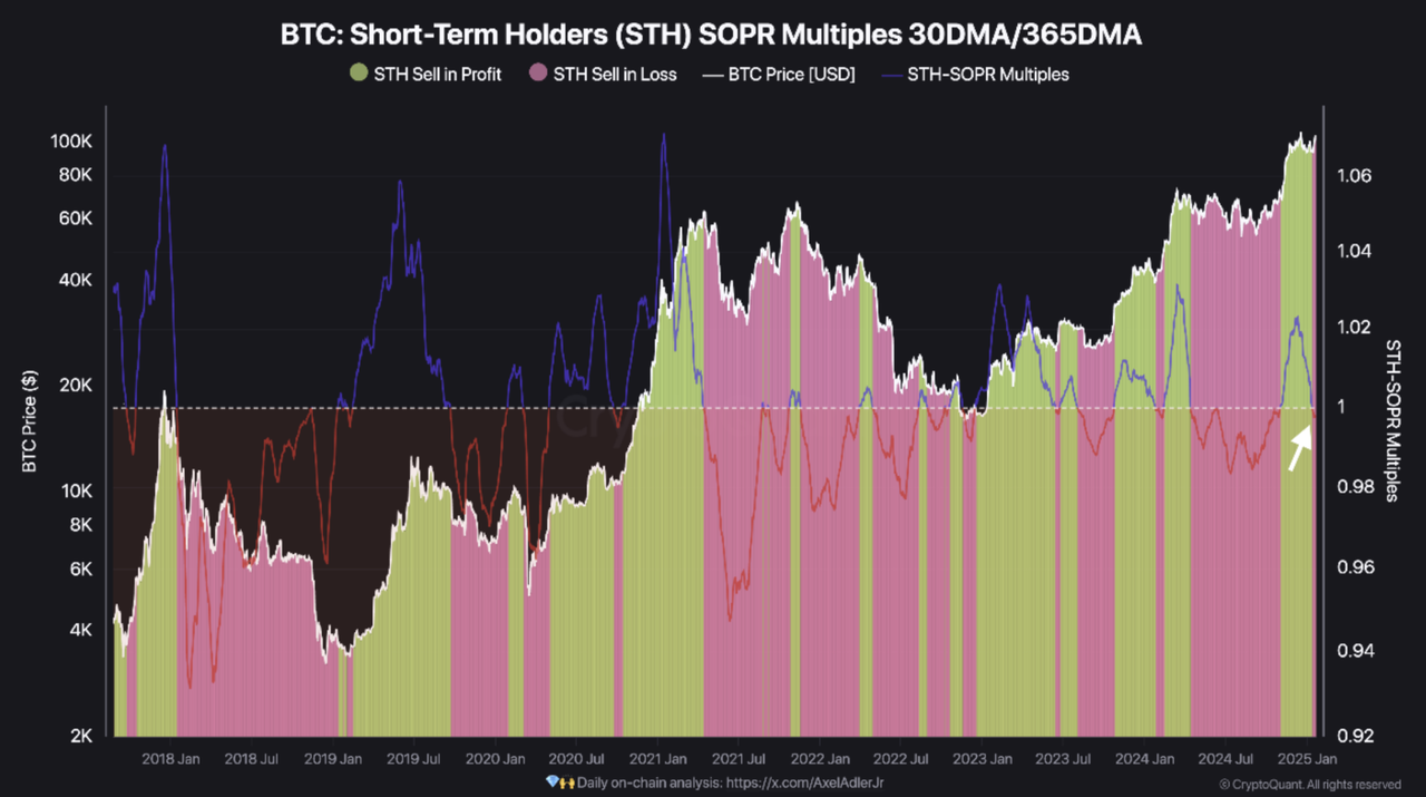 Biểu đồ người nắm giữ Bitcoin ngắn hạn (STH SOPR). Nguồn: CryptoQuant