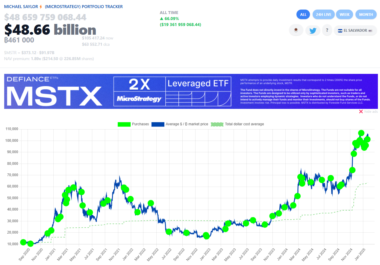 Danh mục đầu tư Bitcoin của MicroStrategy, lợi nhuận chưa thực hiện. Nguồn: Saylortracker