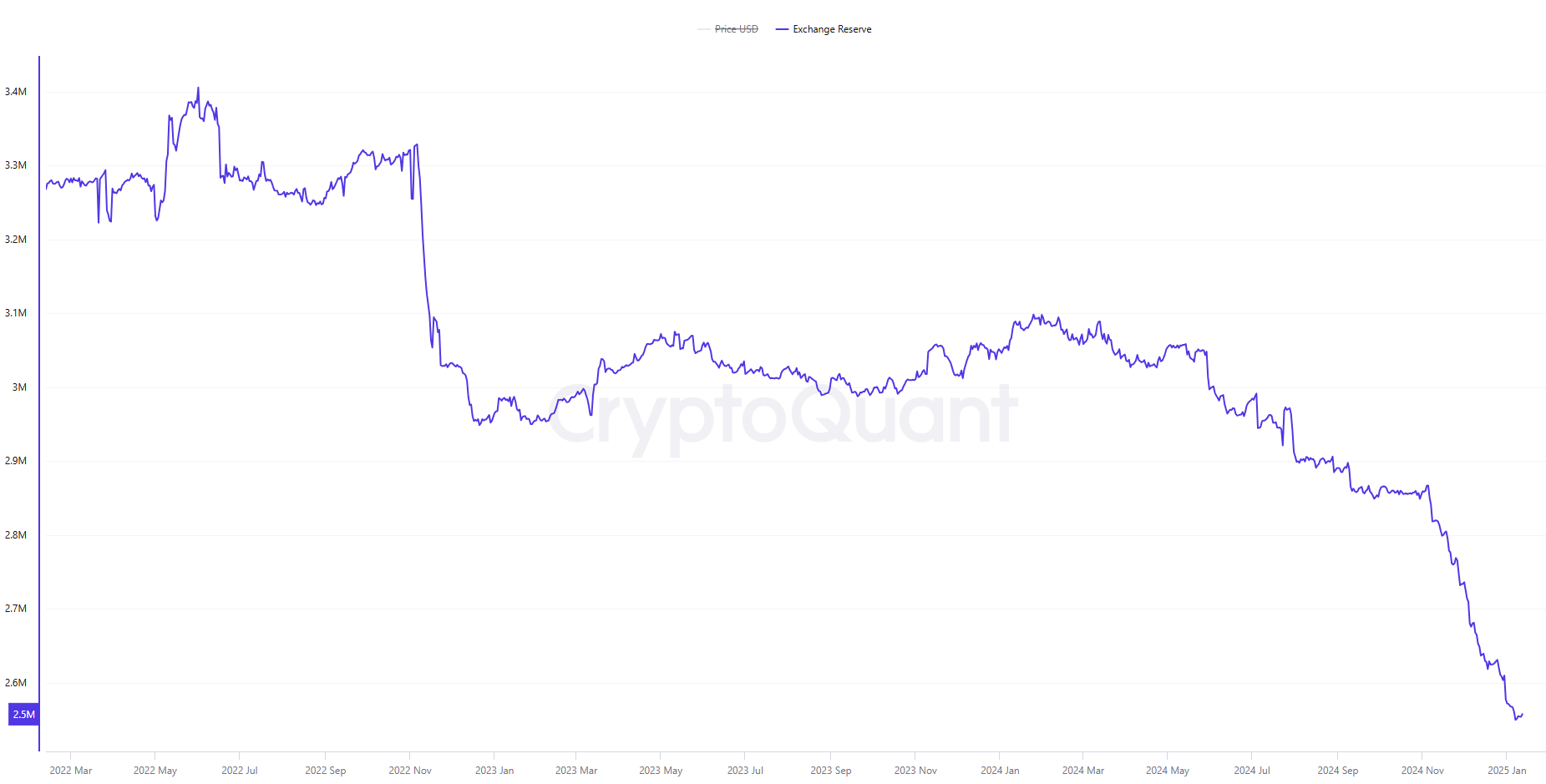 Dự trữ trao đổi Bitcoin, tất cả các sàn giao dịch. Nguồn: CryptoQuant